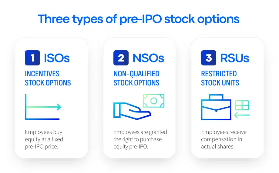"Infographic detailing three types of pre-IPO stock options: 1) ISOs (Incentive Stock Options) - allowing employees to buy equity at a fixed pre-IPO price, 2) NSOs (Non-Qualified Stock Options) - granting employees the right to purchase equity pre-IPO, 3) RSUs (Restricted Stock Units) - where employees receive compensation in the form of actual shares.