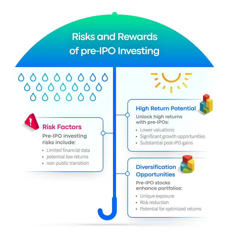 Graphical representation of the risks and rewards of pre-IPO investing, highlighting risk factors like limited financial data and potential low returns, against rewards such as high return potential with lower valuations and diversification opportunities for portfolios.